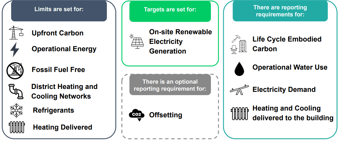What the UK Net Zero Carbon Buildings Standard means for your project ...